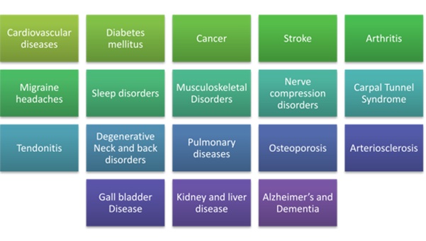 Quality Of Life Lifestyle Diseases Mental Health And Cognitive   Lifestyle Disorders 3 